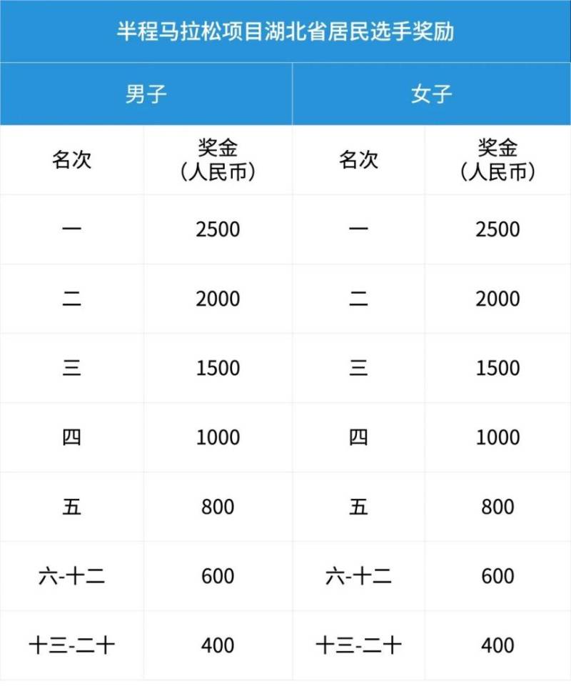 2026武漢空港馬拉松飲料飲水/用水能量補給站位置表（3）