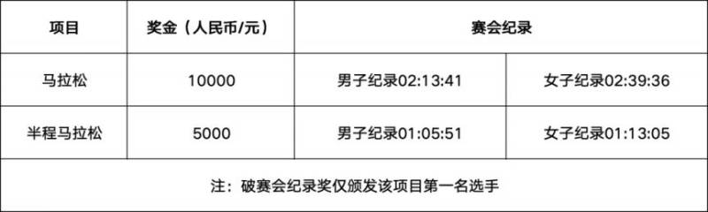 2026江油馬拉松比賽獎勵多少錢？（4）