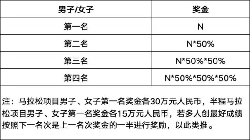 2026江油馬拉松比賽獎勵多少錢？（7）