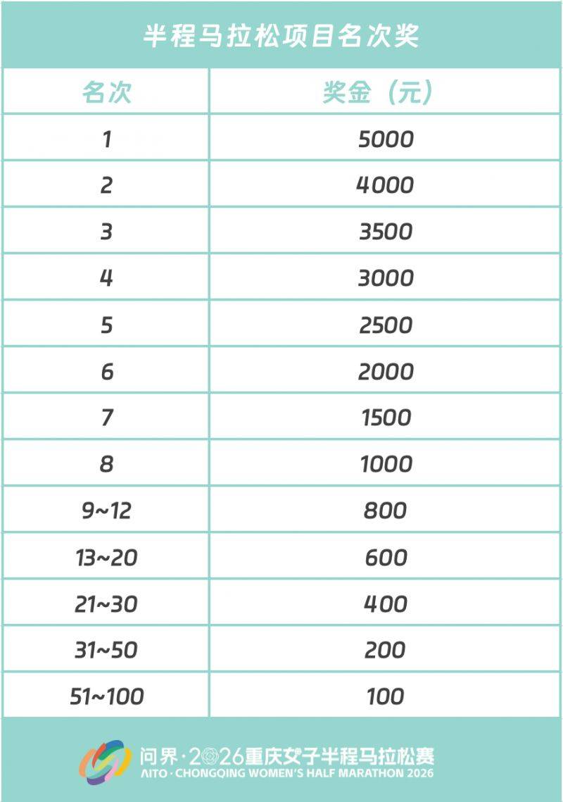 2026重慶女子半程馬拉松時(shí)間+地點(diǎn)+路線+報(bào)名指南（5）