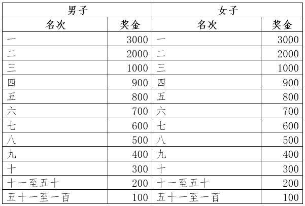 2026濟(jì)寧馬拉松獎金標(biāo)準(zhǔn)（2）