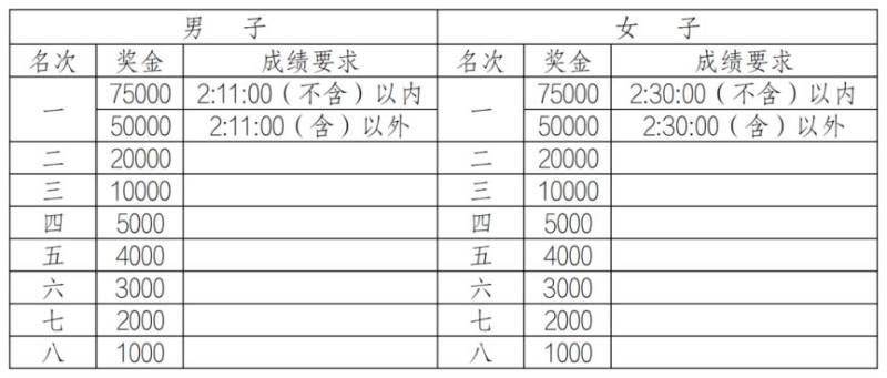 2026重慶馬拉松獎金多少？（2）