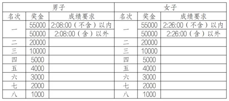 2026重慶馬拉松獎金多少？
