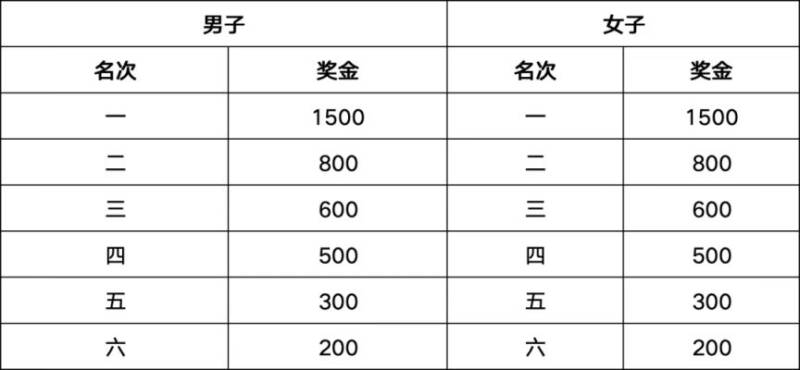 2026自貢半程馬拉松名次錄取及獎(jiǎng)勵(lì)辦法（4）
