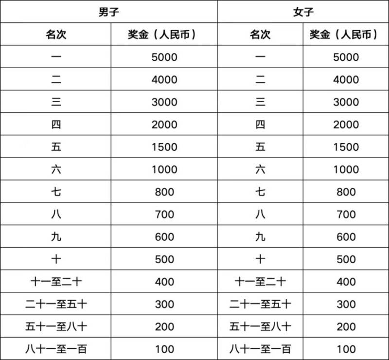 2026自貢半程馬拉松名次錄取及獎(jiǎng)勵(lì)辦法