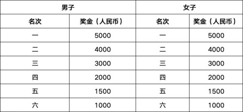2026自貢半程馬拉松名次錄取及獎(jiǎng)勵(lì)辦法（6）