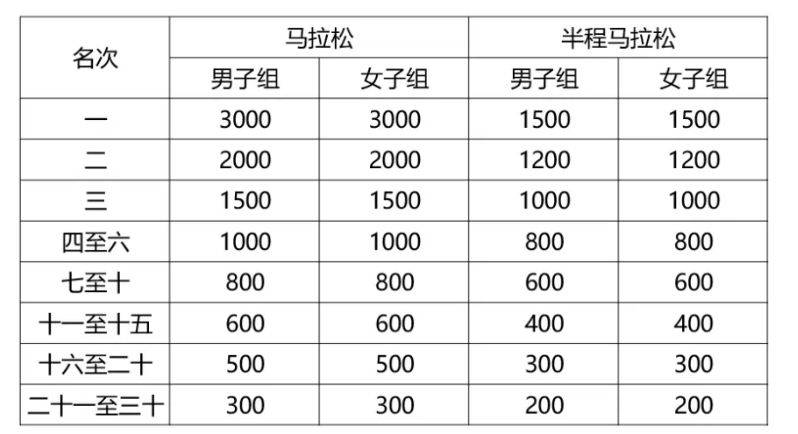 2026孝感馬拉松獎(jiǎng)金獎(jiǎng)勵(lì)（3）