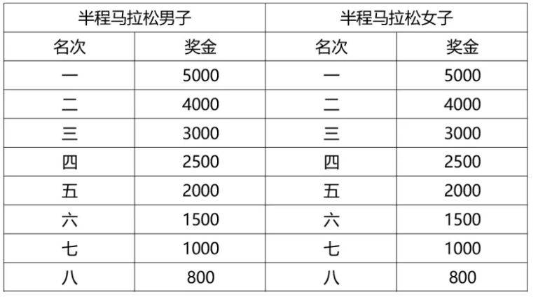 2026孝感馬拉松獎(jiǎng)金獎(jiǎng)勵(lì)（2）