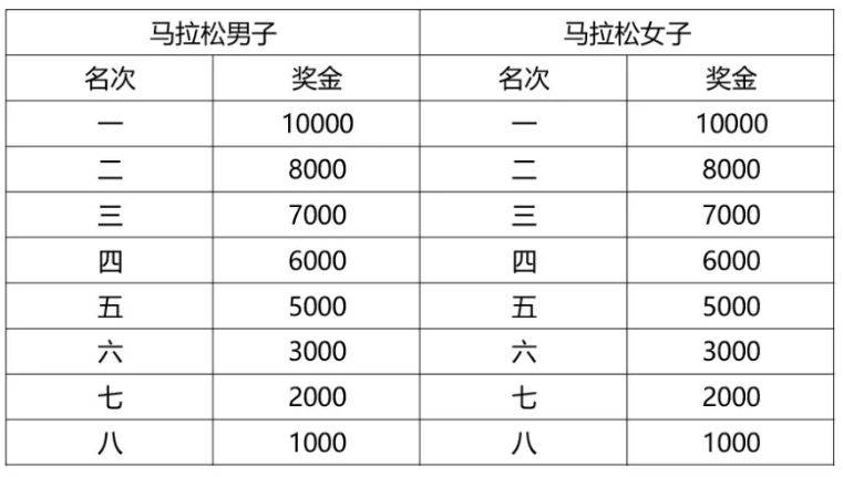 2026孝感馬拉松獎(jiǎng)金獎(jiǎng)勵(lì)