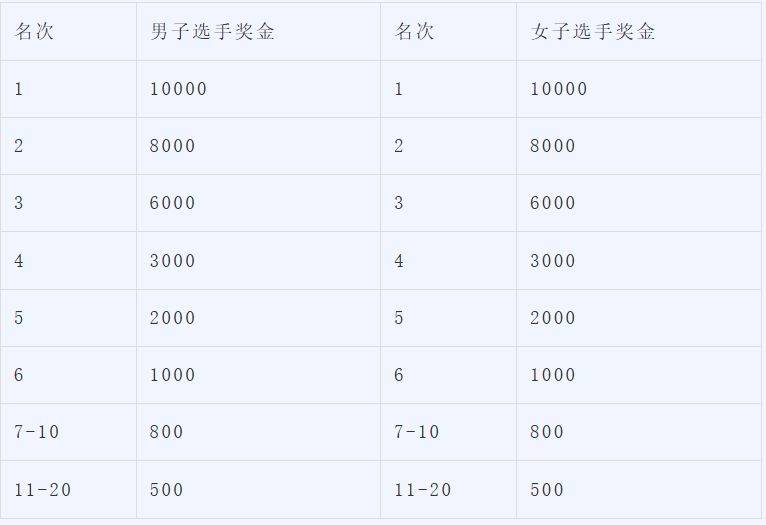 2026北京順義半程馬拉松競賽規(guī)程（賽事安排+報名須知+獎勵辦法）（3）