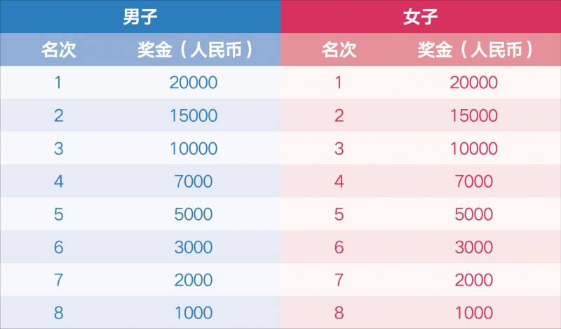 2026淮安馬拉松獎金多少