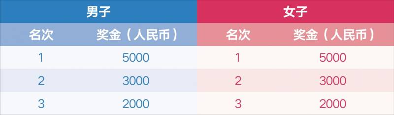 2026淮安馬拉松獎金多少（2）