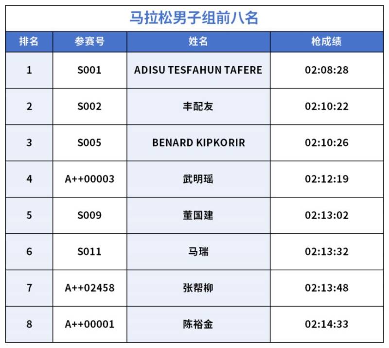 2026長安汽車重慶馬拉松獲獎名單