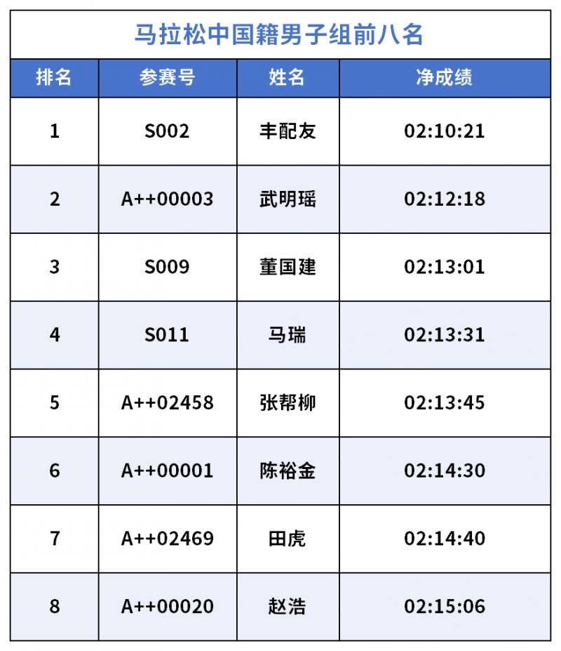 2026長安汽車重慶馬拉松獲獎名單（3）