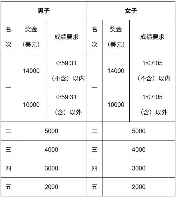2026揚(yáng)州半程馬拉松獎(jiǎng)金多少（名次獎(jiǎng)+破紀(jì)錄獎(jiǎng)）