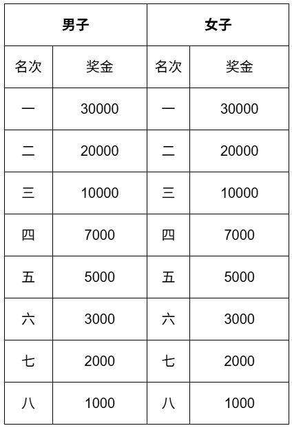 2026揚(yáng)州半程馬拉松競賽規(guī)程（4）