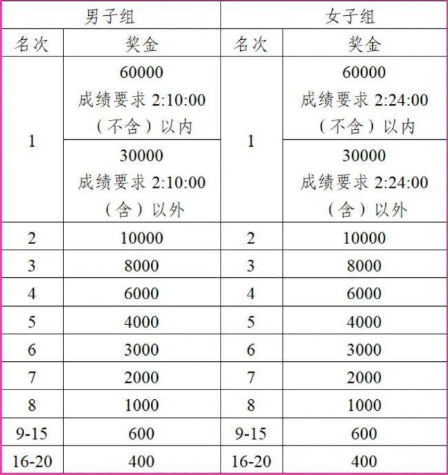 2026南京北岸馬拉松獎金有多少？