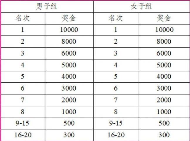 2026南京北岸馬拉松獎金有多少？（2）