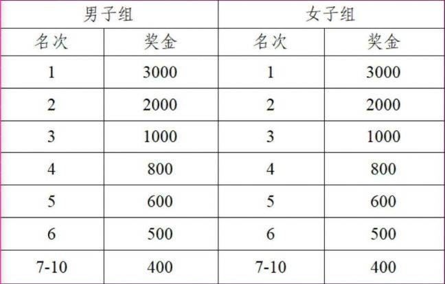 2026南京北岸馬拉松獎金有多少？（3）