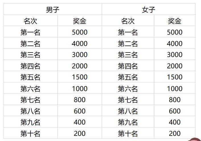2026宜賓馬拉松錄取名次與獎(jiǎng)勵(lì)(2) 2026宜賓馬拉松錄取名次與獎(jiǎng)勵(lì)(2)