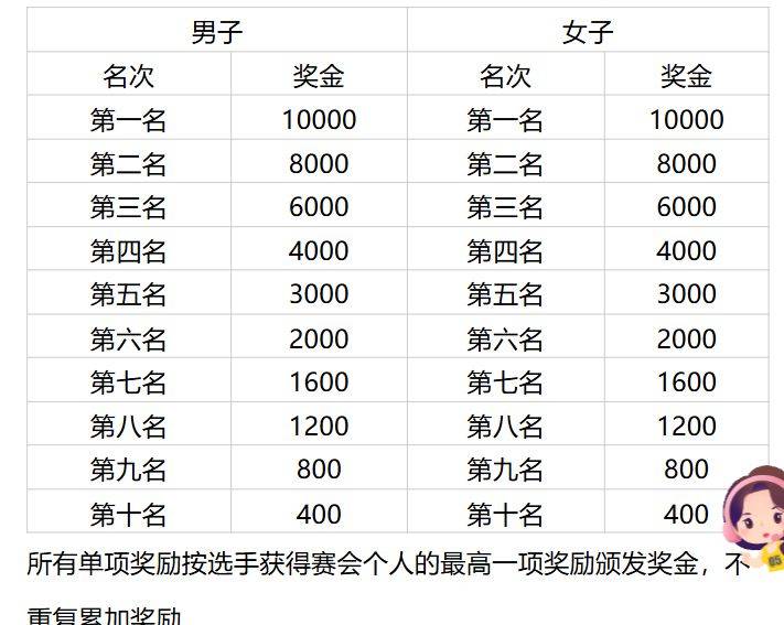 2026宜賓馬拉松錄取名次與獎(jiǎng)勵(lì) 2026宜賓馬拉松錄取名次與獎(jiǎng)勵(lì)