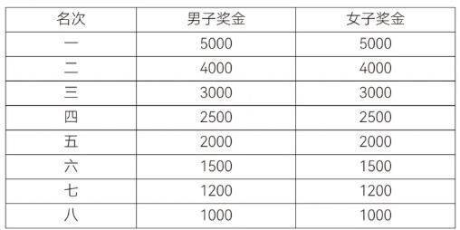 2026年紹興上虞半程馬拉松比賽獎(jiǎng)金發(fā)放標(biāo)準(zhǔn)