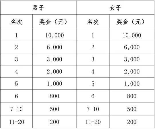 2026年啟東馬拉松暨張謇馬拉松獎(jiǎng)金設(shè)置一覽 2026年啟東馬拉松暨張謇馬拉松獎(jiǎng)金設(shè)置一覽