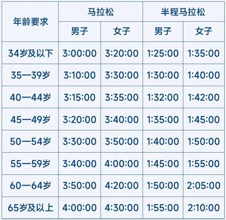 2026大連馬拉松賽賽事直通選手成績標(biāo)準(zhǔn) 2026大連馬拉松賽賽事直通選手成績標(biāo)準(zhǔn)