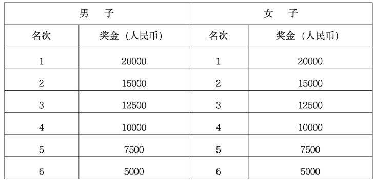 2026蘭州馬拉松獎(jiǎng)金設(shè)置+領(lǐng)獎(jiǎng)方式(3) 2026蘭州馬拉松獎(jiǎng)金設(shè)置+領(lǐng)獎(jiǎng)方式(3)