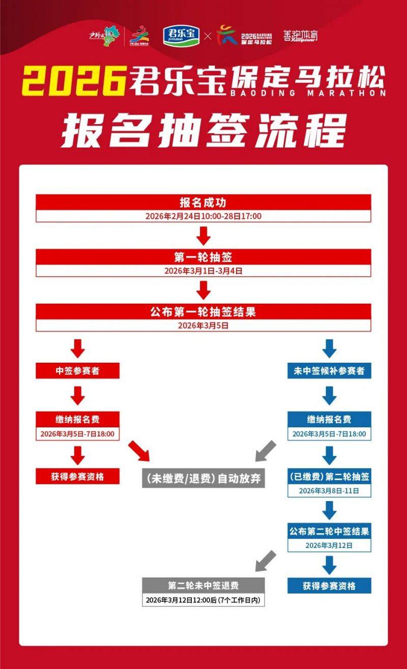 2026保定馬拉松報(bào)名抽簽流程