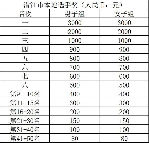 2026潛江馬拉松獎金獎勵一覽表（2）