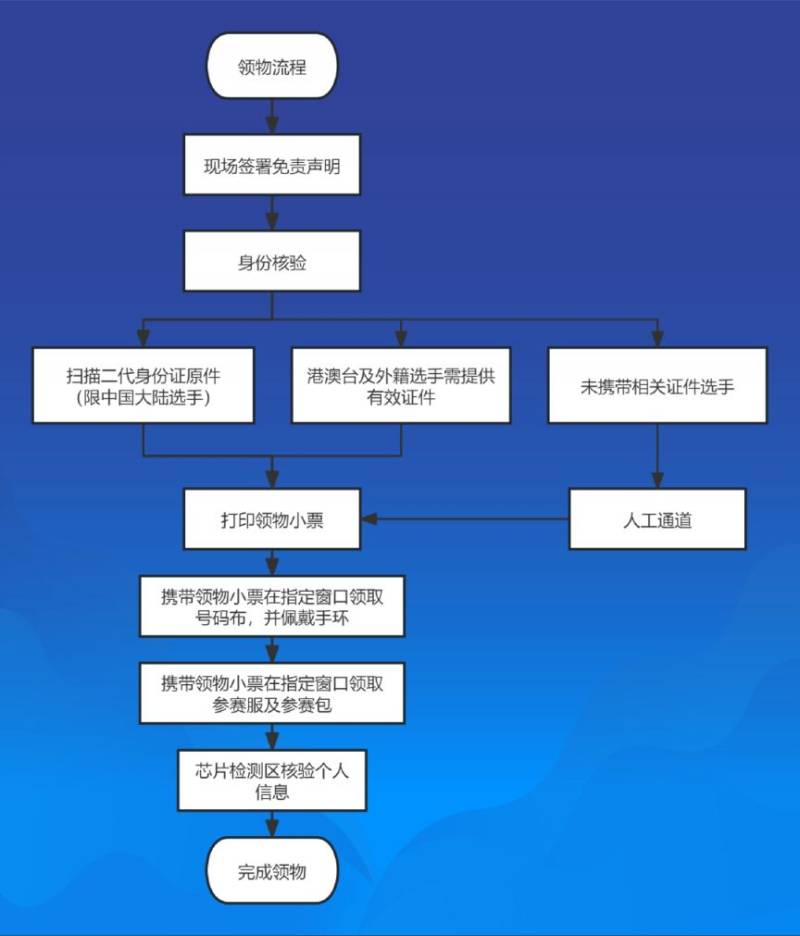 2026上海長江半程馬拉松裝備領(lǐng)取指南(時間+地點(diǎn)+流程）（11）