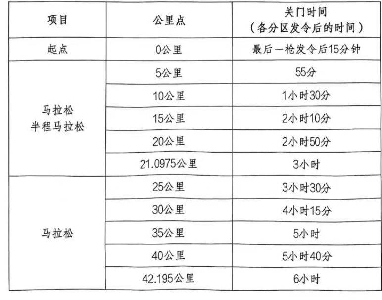 2026成都世遺馬拉松關(guān)門時(shí)間調(diào)整