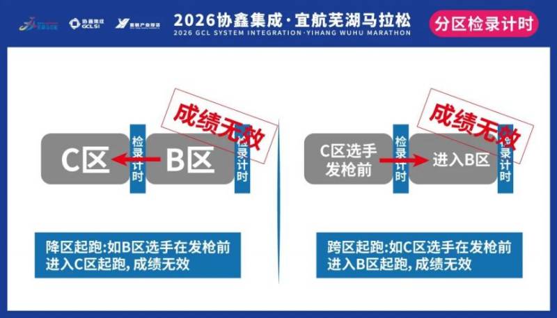 2026蕪湖馬拉松分區(qū)設置情況+檢錄規(guī)則（3）