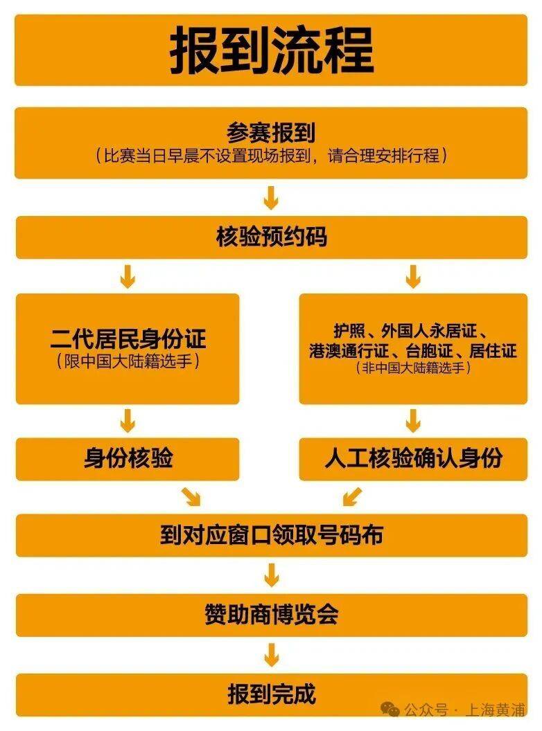 2026上海黃浦半程馬拉松報到須知(附預(yù)約方式）（3）