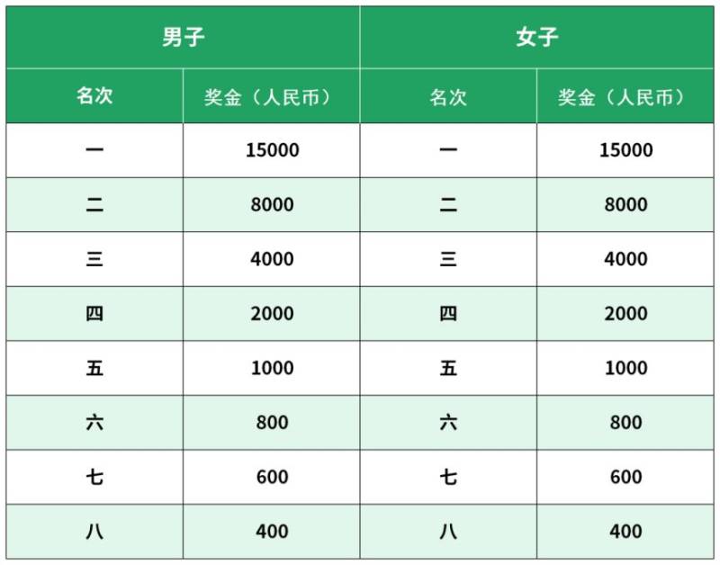 2026北京城建密云馬拉松競賽規(guī)程（競賽信息+辦法+參賽辦法+獎(jiǎng)勵(lì)）（6）