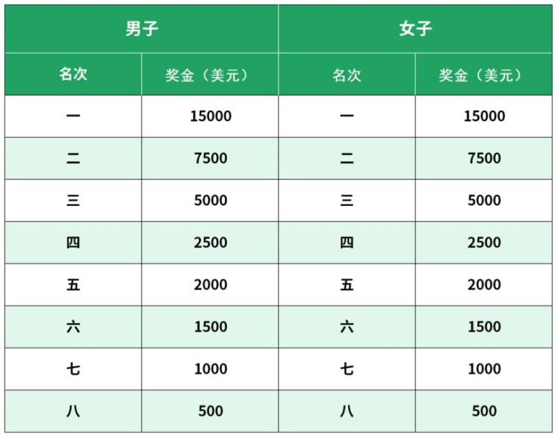 2026北京城建密云馬拉松競賽規(guī)程（競賽信息+辦法+參賽辦法+獎(jiǎng)勵(lì)）（4）
