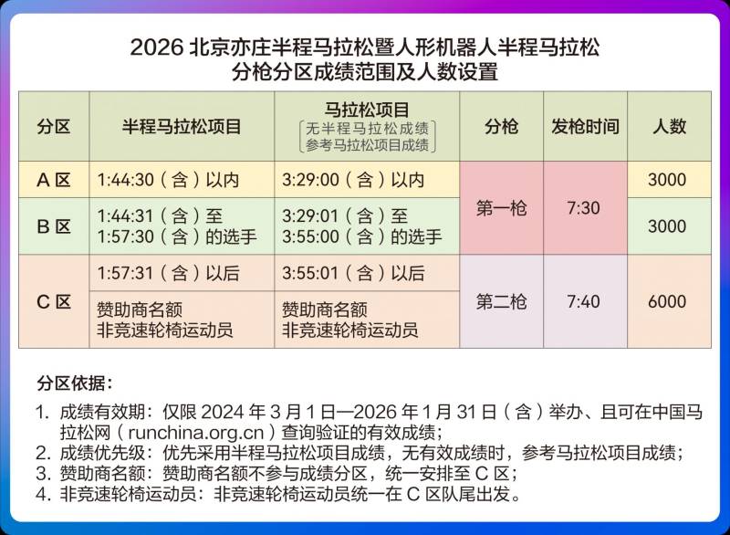 2026北京亦莊半程馬拉松跑者分區(qū)在哪查詢（附查詢?nèi)肟冢? title=