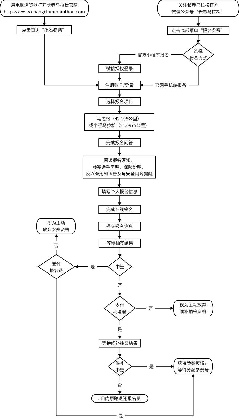 2026長(zhǎng)春馬拉松報(bào)名須知（時(shí)間+入口+年齡+條件+費(fèi)用）（2）