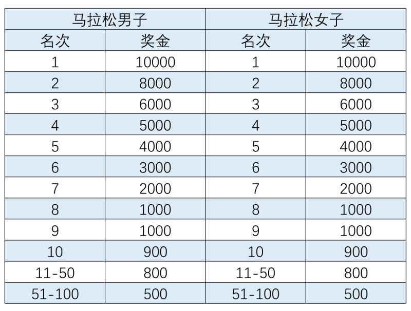2026長春馬拉松競賽規(guī)程（時間+路線+獎金+存取物）（3）