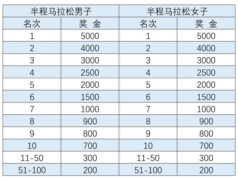 2026長春馬拉松競賽規(guī)程（時間+路線+獎金+存取物）（4）