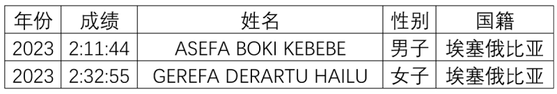 2026長春馬拉松競賽規(guī)程（時間+路線+獎金+存取物）（6）