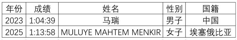 2026長春馬拉松競賽規(guī)程（時間+路線+獎金+存取物）（7）