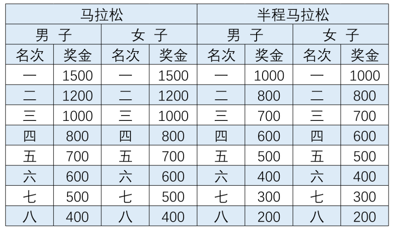 2026長春馬拉松競賽規(guī)程（時間+路線+獎金+存取物）（5）