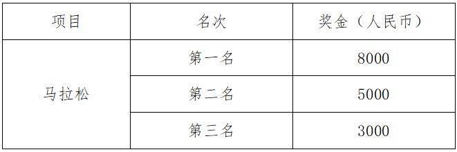 汶川馬拉松錄取名次及獎(jiǎng)勵(lì)辦法2026