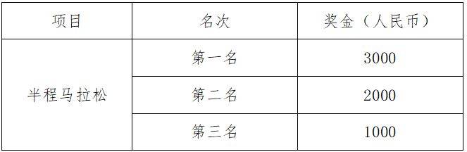 汶川馬拉松錄取名次及獎(jiǎng)勵(lì)辦法2026（2）