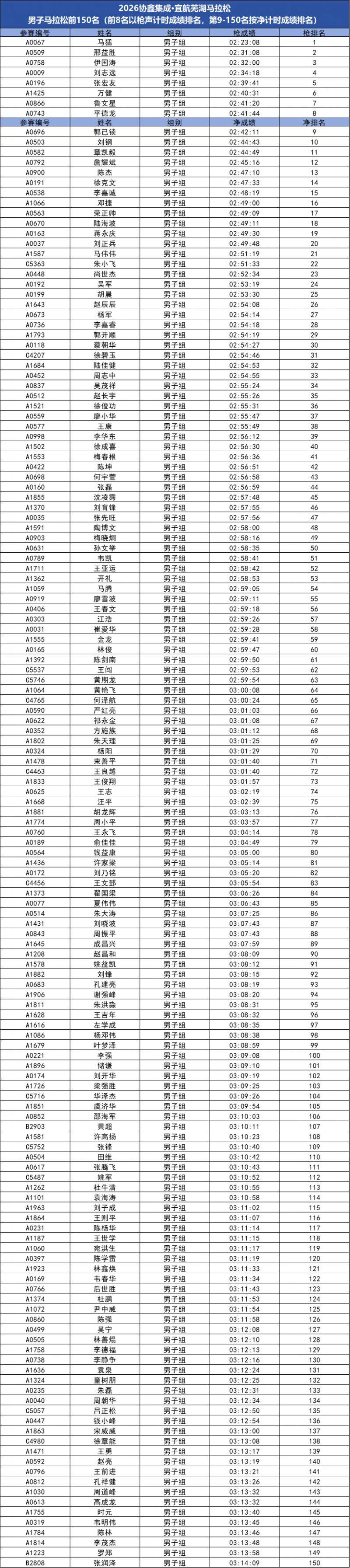 2026蕪湖馬拉松成績(jī)公示及獎(jiǎng)金領(lǐng)取方式