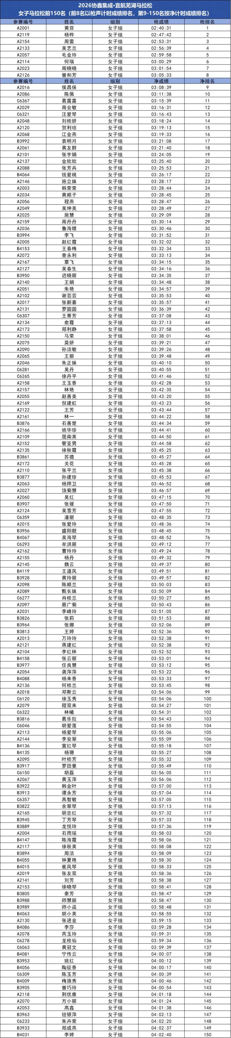 2026蕪湖馬拉松成績(jī)公示及獎(jiǎng)金領(lǐng)取方式（2）