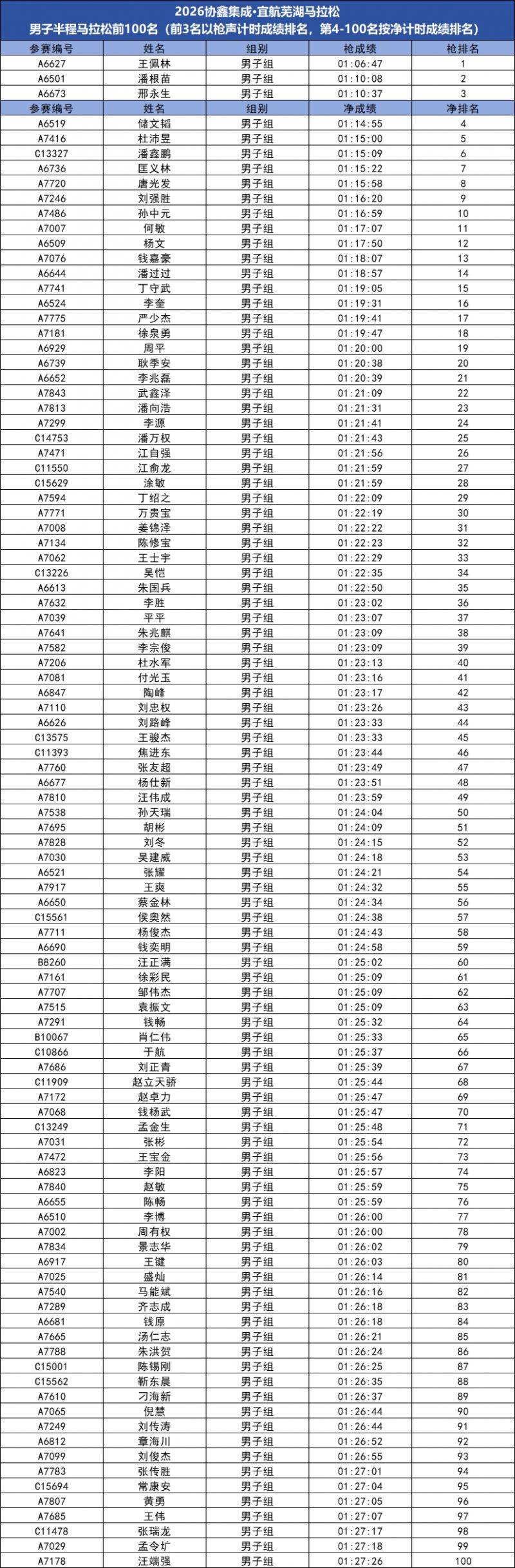 2026蕪湖馬拉松成績(jī)公示及獎(jiǎng)金領(lǐng)取方式（3）