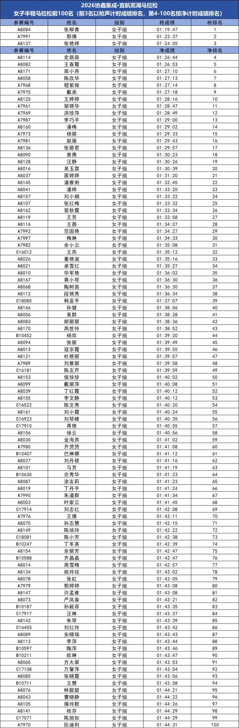 2026蕪湖馬拉松成績(jī)公示及獎(jiǎng)金領(lǐng)取方式（4）